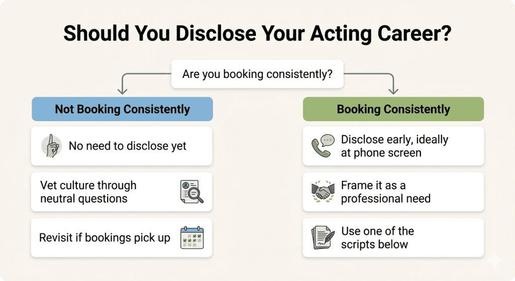 A clean, minimal flowchart infographic titled "Should You Disclose Your Acting Career?". From a central starting question, "Are you booking consistently?", two arrows branch down. The left branch, under a calm blue header "Not Booking Consistently," contains three stacked white cards with advice. The right branch, under a sage green header "Booking Consistently," contains three stacked white cards with disclosure tips. Each tip features a small relevant illustration.
